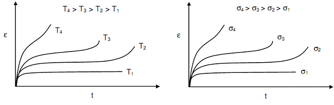 234_Effect of Temperature and Stress.png